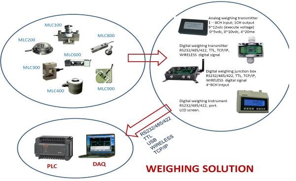 MEP500C8 包装秤称重控制器-深圳市瑞年科技有限公司